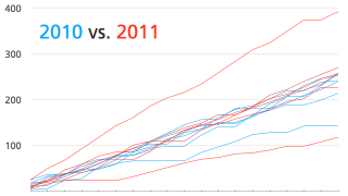 Illustration for article titled The 2011 Formula One season’s lopsided awesomeness in one chart